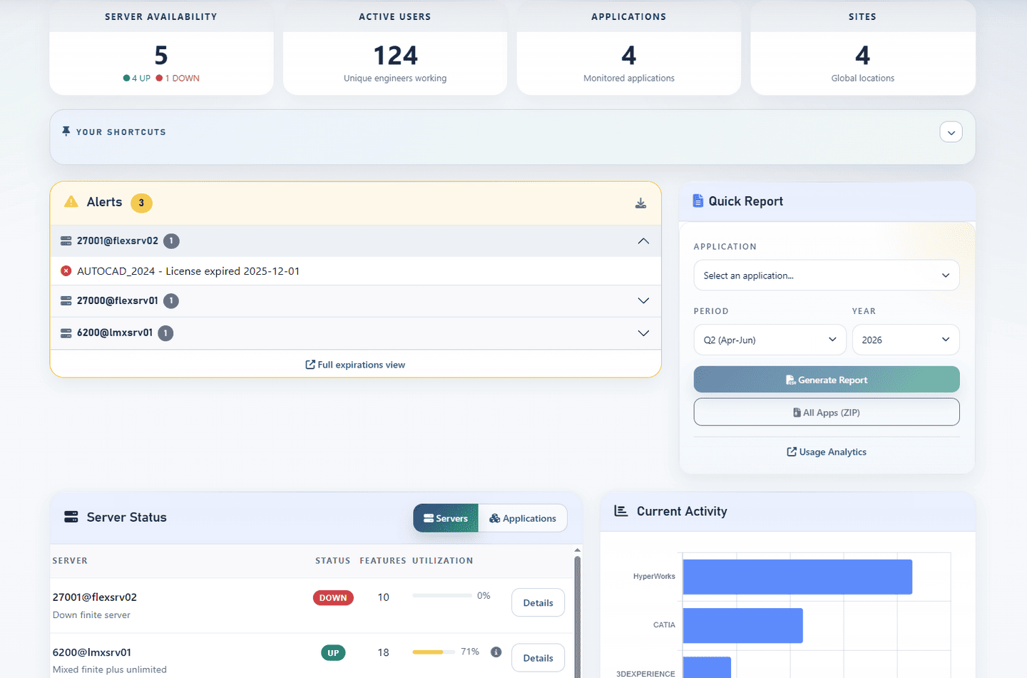 LiMon dashboard overview showing license server health, feature utilization and usage trends across multiple vendor types