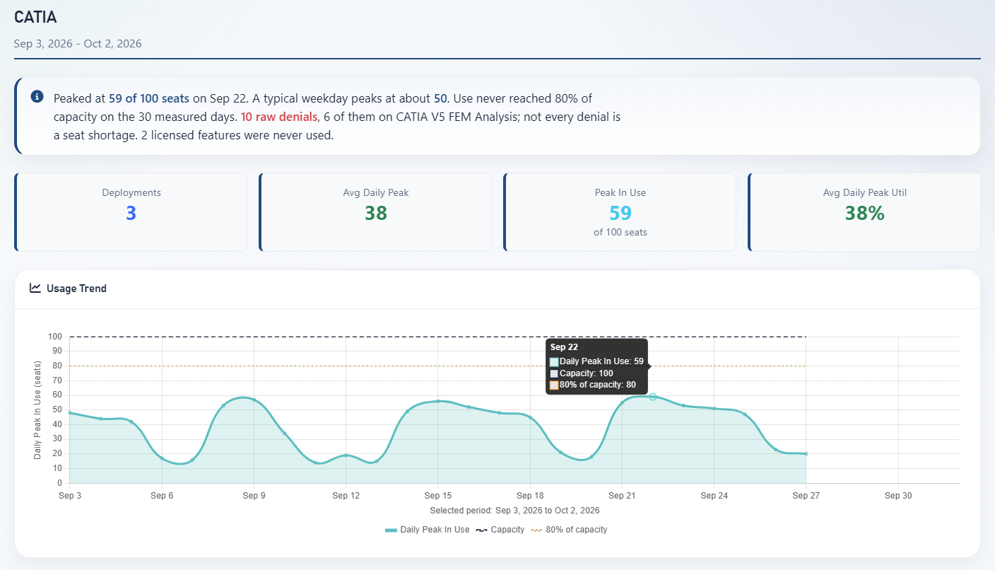 LiMon usage analysis for an application: a plain-language summary of peak and typical use, denials and unused features, above usage tiles and a 30-day trend chart against capacity